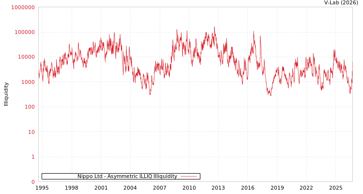 graph of Nippo Ltd ILLIQ-AMEM