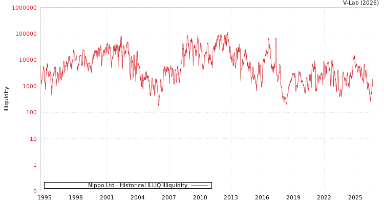 graph of Nippo Ltd ILLIQ-HIST