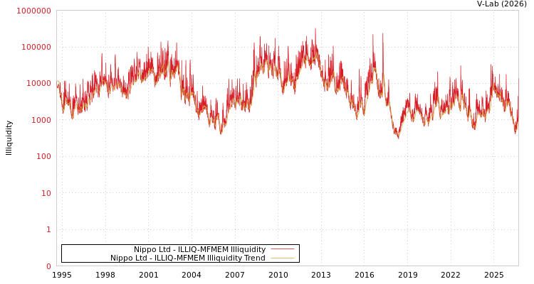 graph of Nippo Ltd ILLIQ-MFMEM