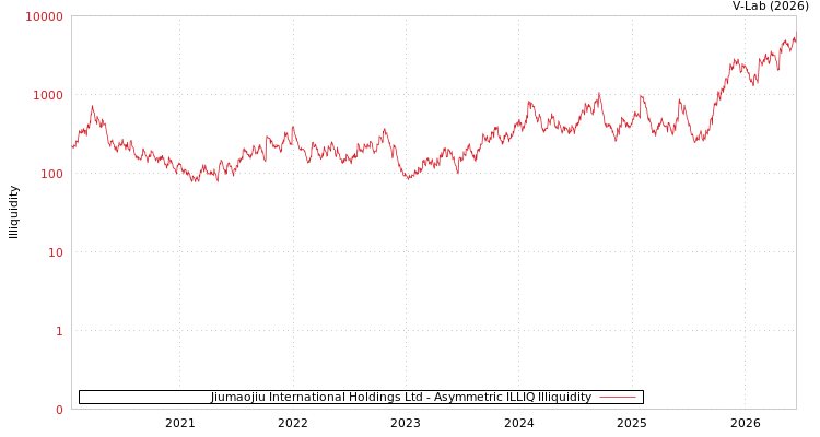 graph of Jiumaojiu International Holdings Ltd ILLIQ-AMEM