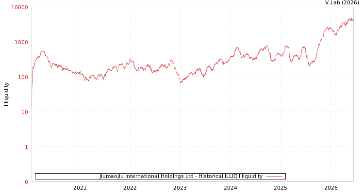 graph of Jiumaojiu International Holdings Ltd ILLIQ-HIST