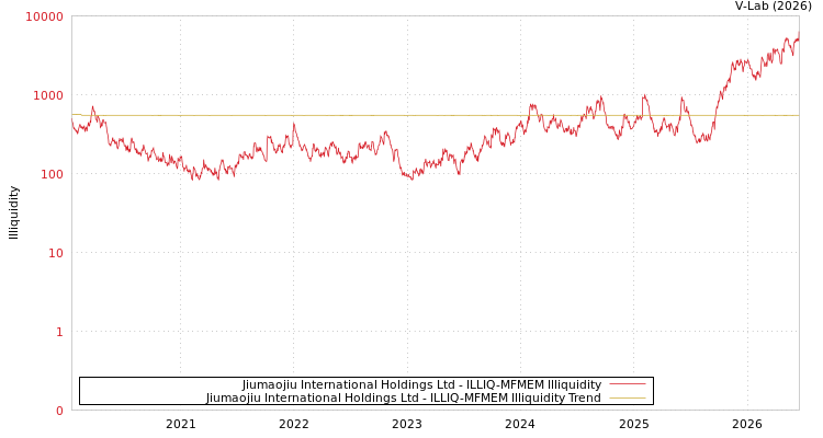graph of Jiumaojiu International Holdings Ltd ILLIQ-MFMEM