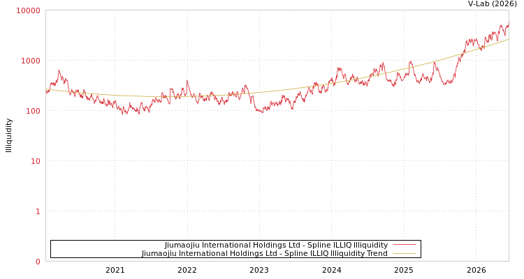 graph of Jiumaojiu International Holdings Ltd ILLIQ-SMEM