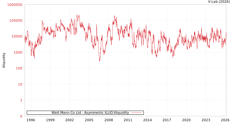 graph of Watt Mann Co Ltd ILLIQ-AMEM