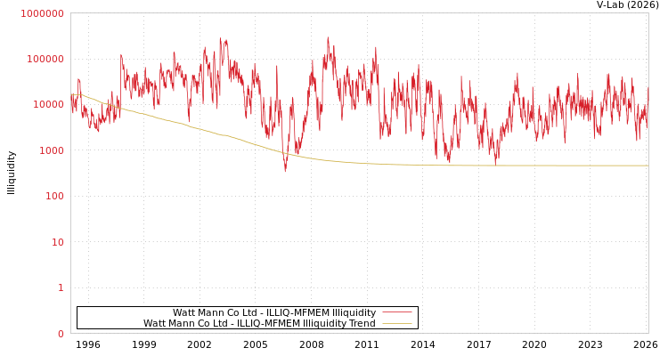 graph of Watt Mann Co Ltd ILLIQ-MFMEM