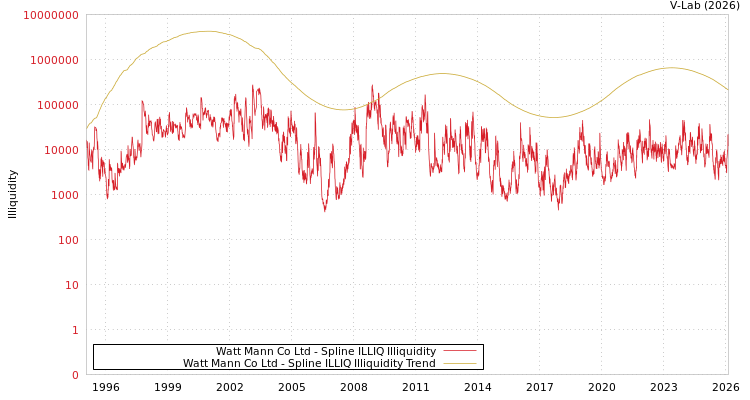 graph of Watt Mann Co Ltd ILLIQ-SMEM