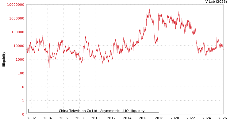 graph of China Television Co Ltd ILLIQ-AMEM