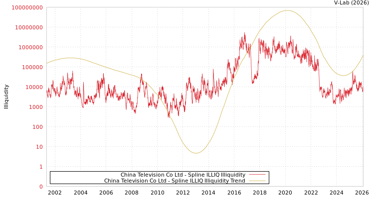 graph of China Television Co Ltd ILLIQ-SMEM