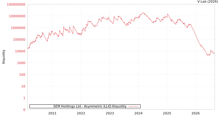 graph of SEM Holdings Ltd ILLIQ-AMEM