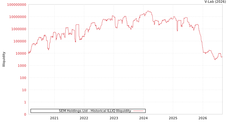 graph of SEM Holdings Ltd ILLIQ-HIST