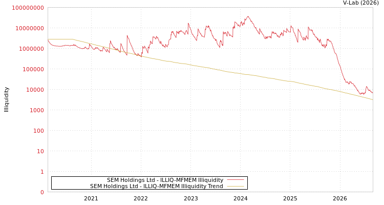 graph of SEM Holdings Ltd ILLIQ-MFMEM