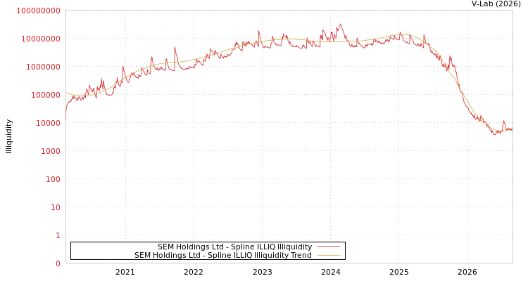 graph of SEM Holdings Ltd ILLIQ-SMEM