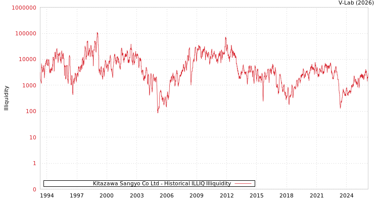 graph of Kitazawa Sangyo Co Ltd ILLIQ-HIST