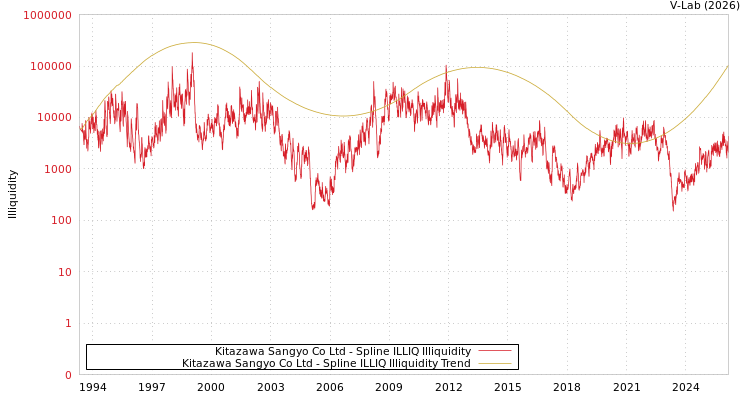 graph of Kitazawa Sangyo Co Ltd ILLIQ-SMEM