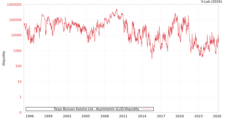 graph of Taiyo Bussan Kaisha Ltd ILLIQ-AMEM