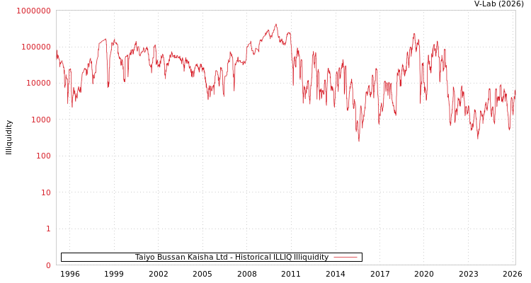 graph of Taiyo Bussan Kaisha Ltd ILLIQ-HIST