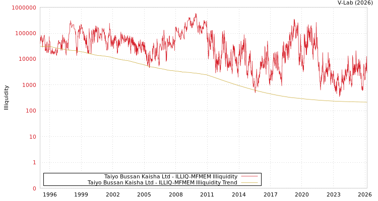 graph of Taiyo Bussan Kaisha Ltd ILLIQ-MFMEM