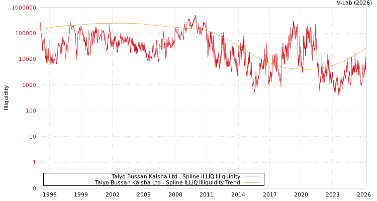 graph of Taiyo Bussan Kaisha Ltd ILLIQ-SMEM