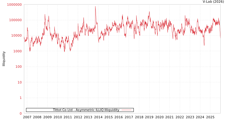 graph of Tittot Co Ltd ILLIQ-AMEM