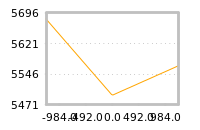 Impact of return on liquidity tomorrow