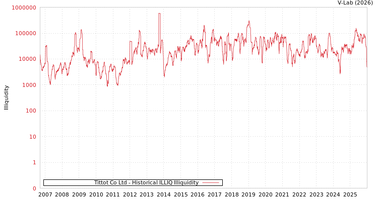 graph of Tittot Co Ltd ILLIQ-HIST