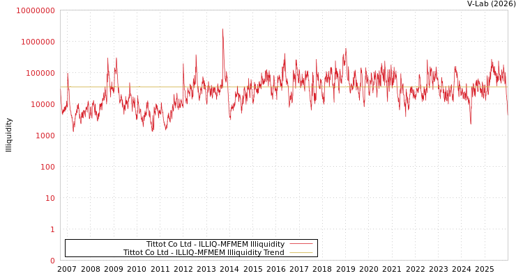 graph of Tittot Co Ltd ILLIQ-MFMEM