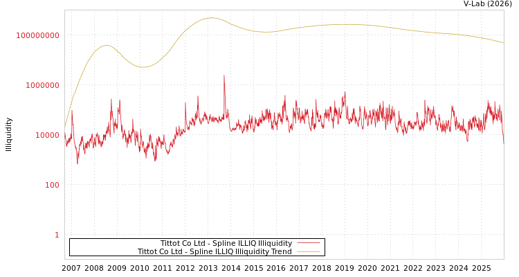 graph of Tittot Co Ltd ILLIQ-SMEM