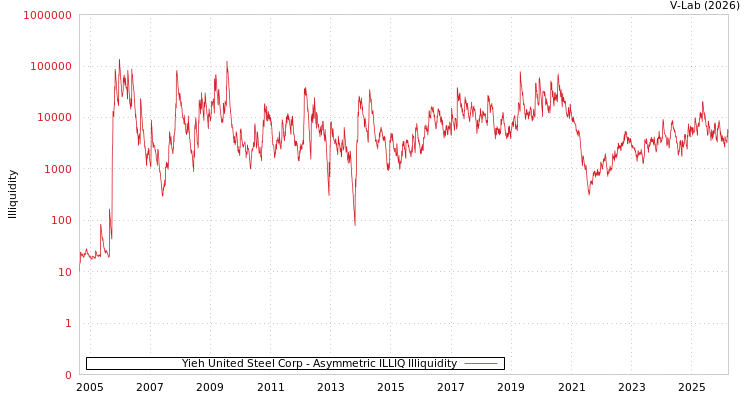 graph of Yieh United Steel Corp ILLIQ-AMEM
