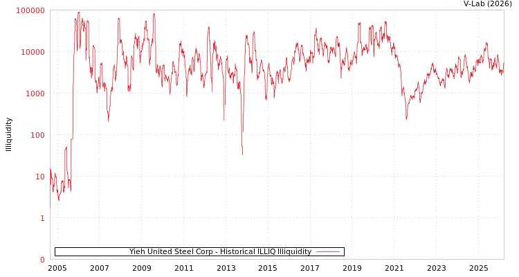 graph of Yieh United Steel Corp ILLIQ-HIST