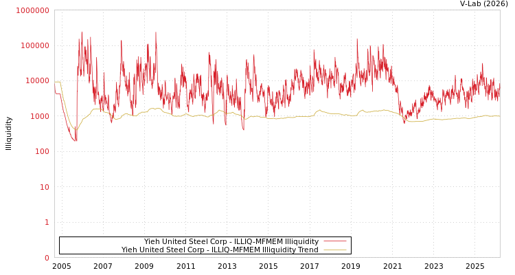 graph of Yieh United Steel Corp ILLIQ-MFMEM