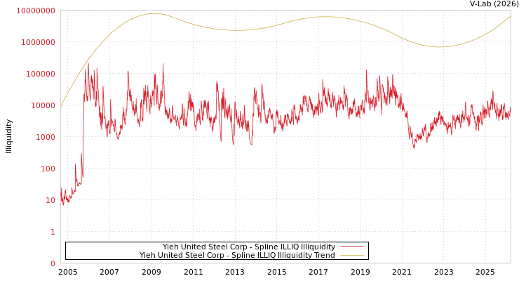 graph of Yieh United Steel Corp ILLIQ-SMEM