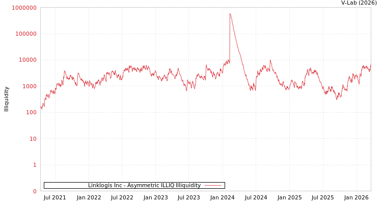 graph of Linklogis Inc ILLIQ-AMEM