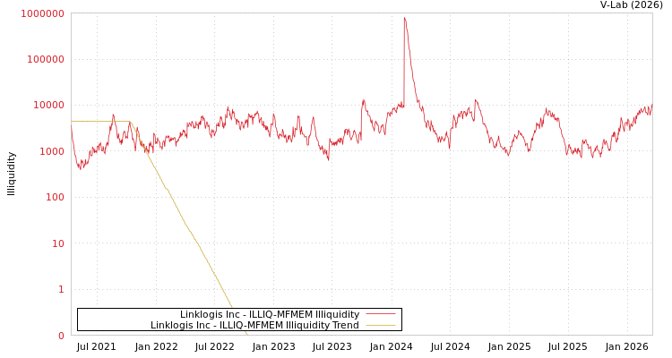graph of Linklogis Inc ILLIQ-MFMEM