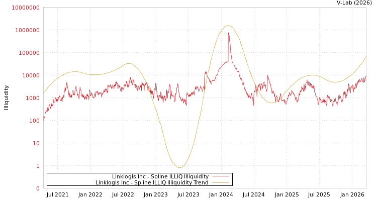 graph of Linklogis Inc ILLIQ-SMEM