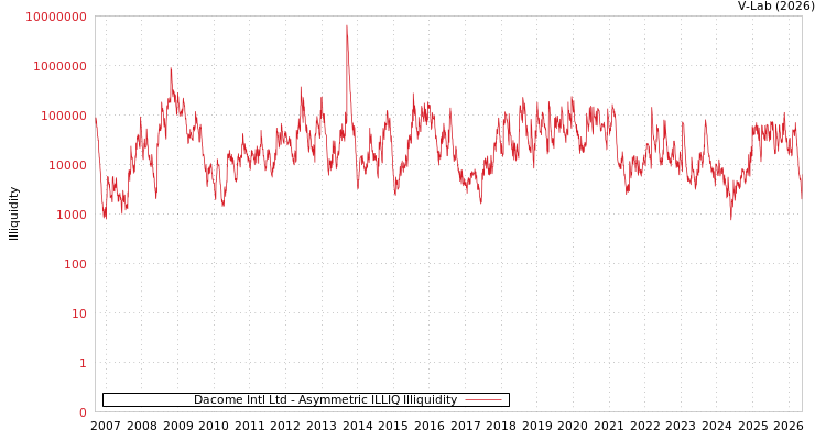 graph of Dacome Intl Ltd ILLIQ-AMEM