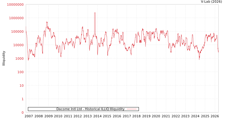 graph of Dacome Intl Ltd ILLIQ-HIST