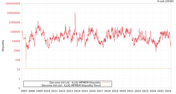 graph of Dacome Intl Ltd ILLIQ-MFMEM