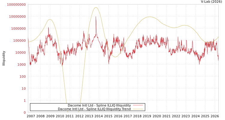 graph of Dacome Intl Ltd ILLIQ-SMEM