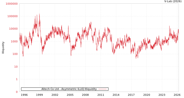 graph of Altech Co Ltd ILLIQ-AMEM