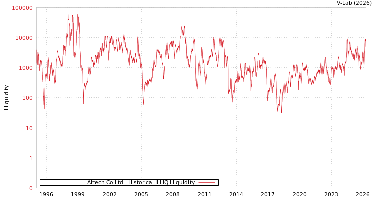 graph of Altech Co Ltd ILLIQ-HIST