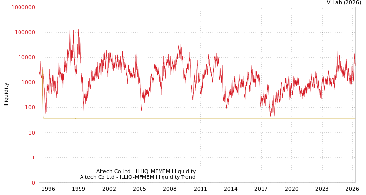 graph of Altech Co Ltd ILLIQ-MFMEM