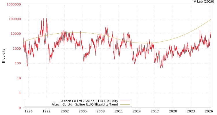 graph of Altech Co Ltd ILLIQ-SMEM