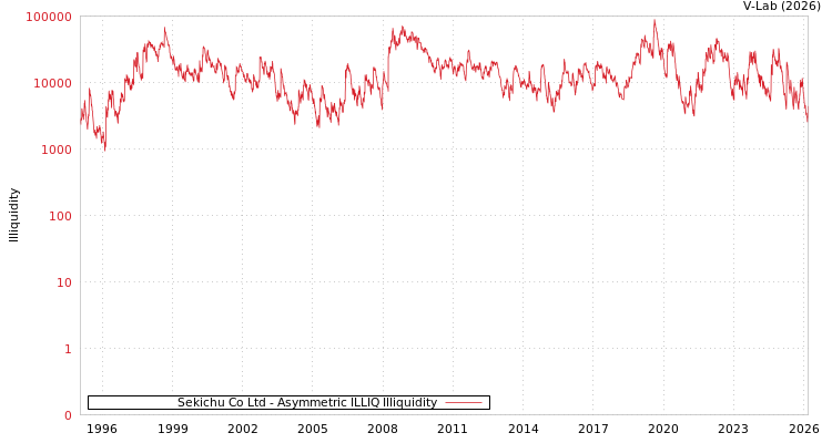 graph of Sekichu Co Ltd ILLIQ-AMEM