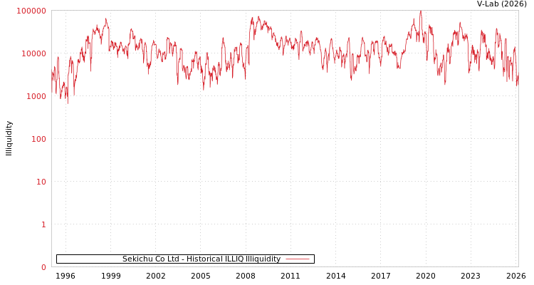 graph of Sekichu Co Ltd ILLIQ-HIST