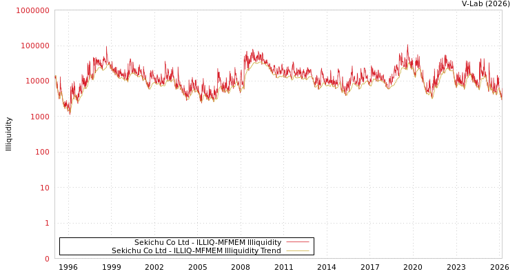 graph of Sekichu Co Ltd ILLIQ-MFMEM