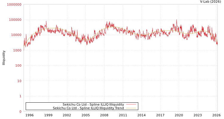 graph of Sekichu Co Ltd ILLIQ-SMEM