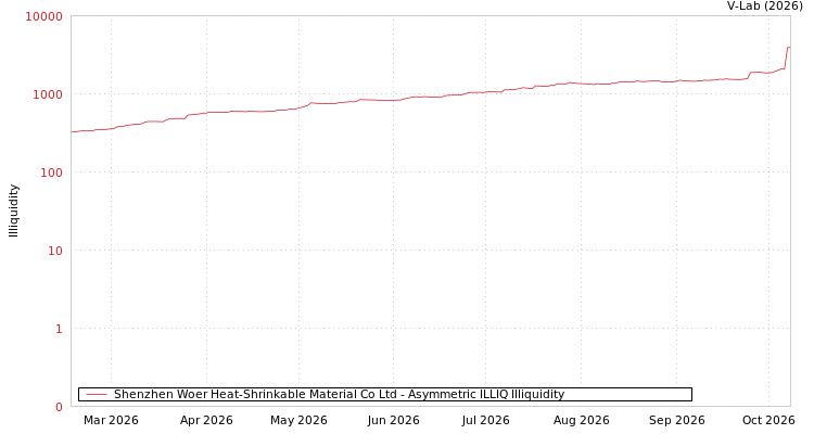 graph of Shenzhen Woer Heat-Shrinkable Material Co Ltd ILLIQ-AMEM