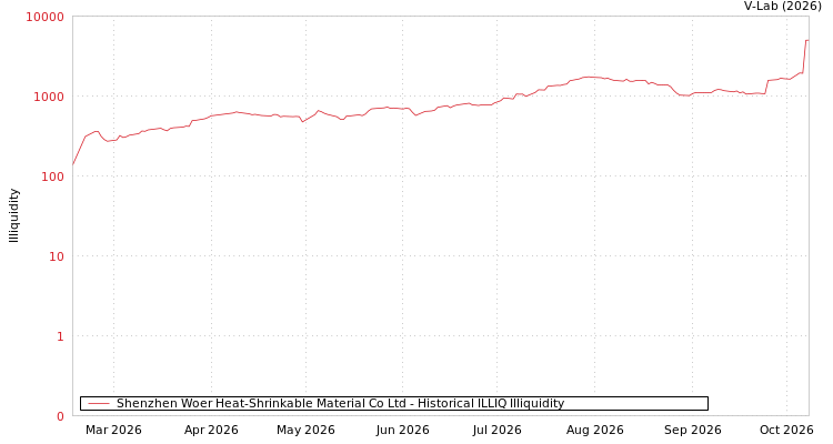 graph of Shenzhen Woer Heat-Shrinkable Material Co Ltd ILLIQ-HIST