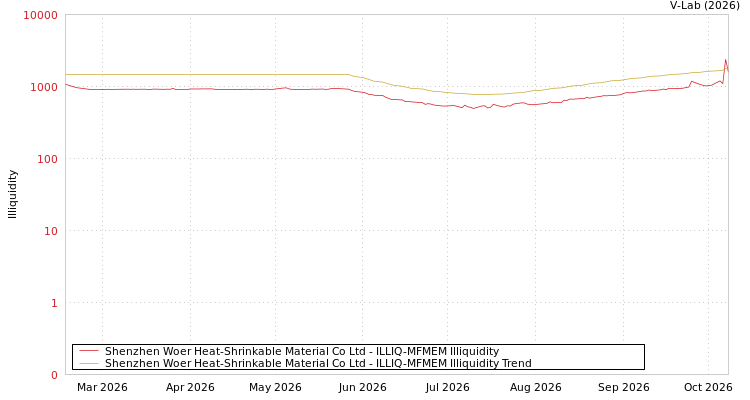 graph of Shenzhen Woer Heat-Shrinkable Material Co Ltd ILLIQ-MFMEM