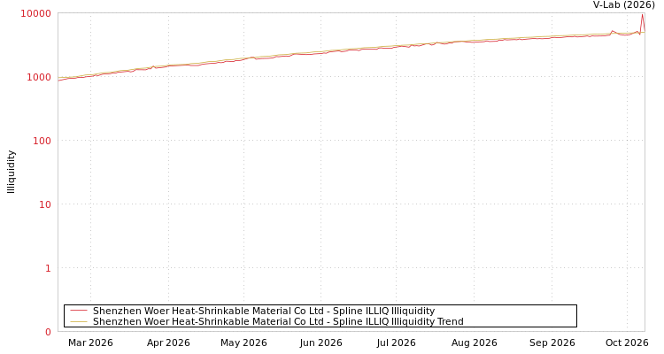 graph of Shenzhen Woer Heat-Shrinkable Material Co Ltd ILLIQ-SMEM